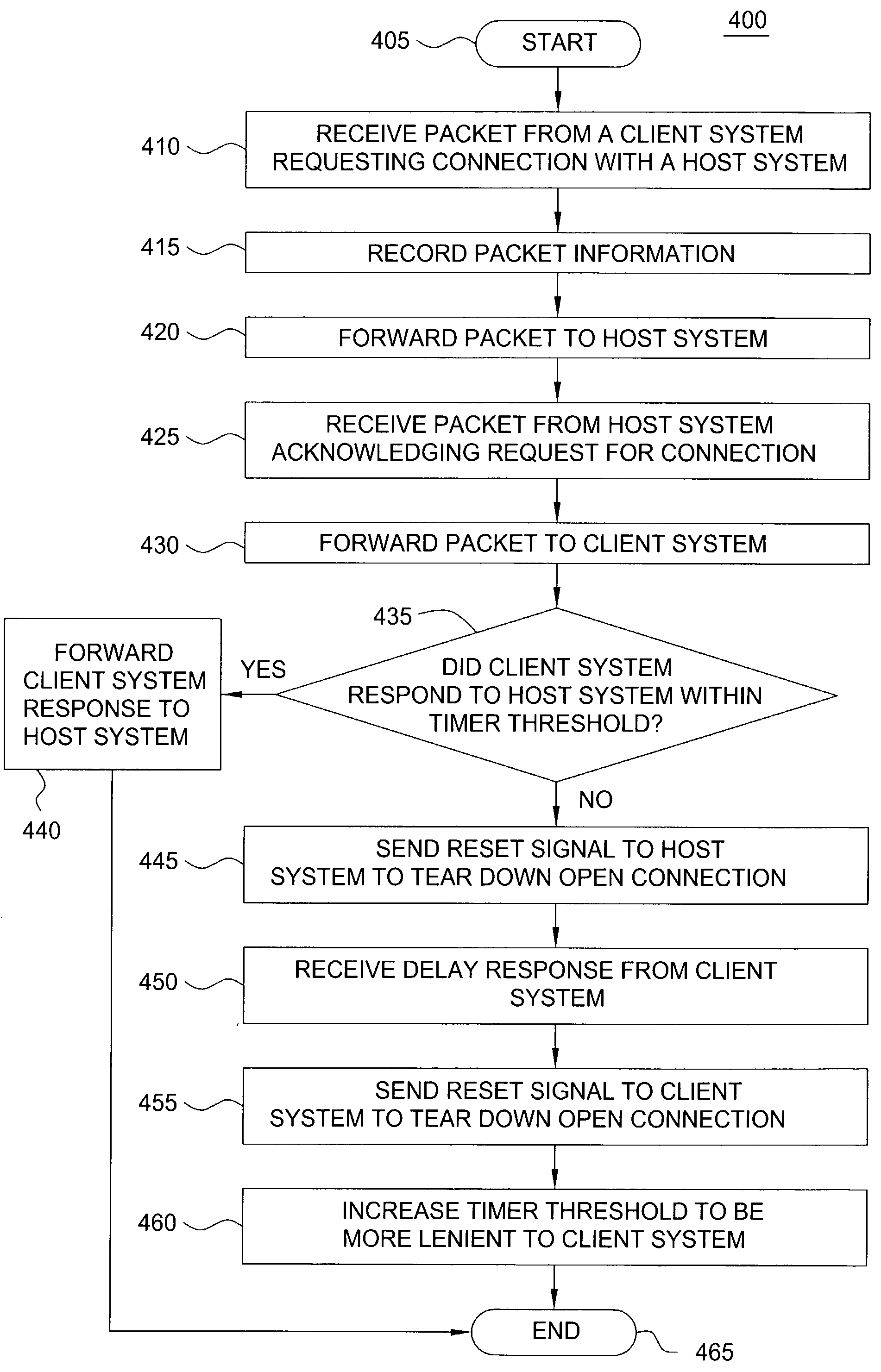 Method and apparatus for deflecting flooding attacks