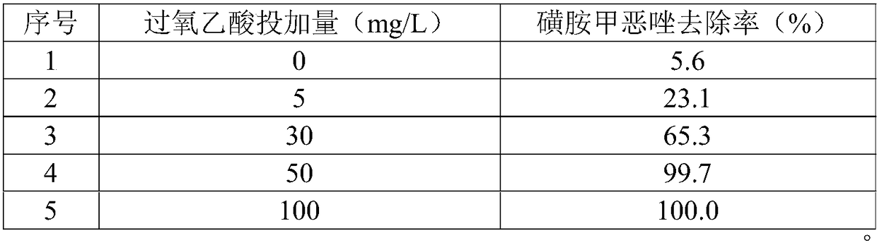 Method for removing sulfonamides in water by using modified zeolite to activate peracetic acid