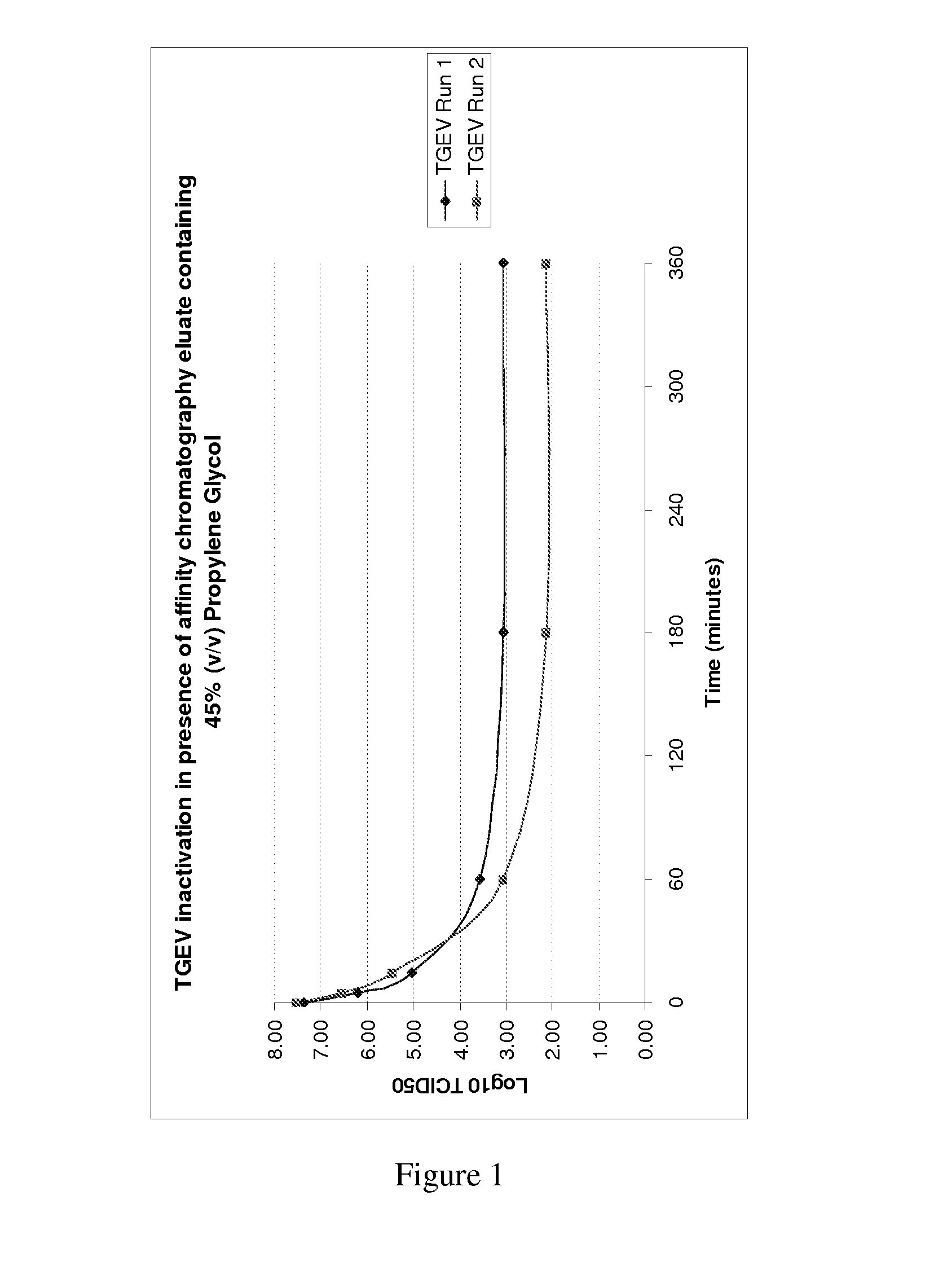 Glycols as pathogen inactivating agents