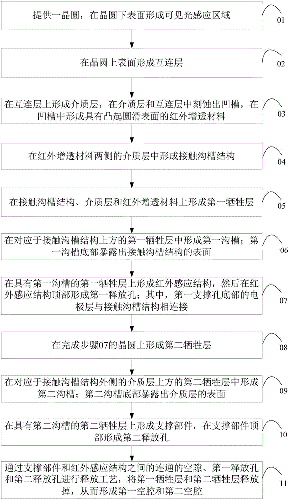 Hybrid imaging detector picture element structure for strengthening infrared permeability and preparation method of hybrid imaging detector picture element structure