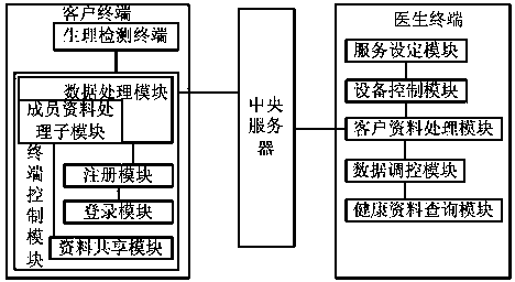 Remote health supervising method and supervising system thereof