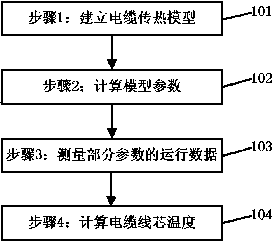 Indirect measuring method for cable core temperature