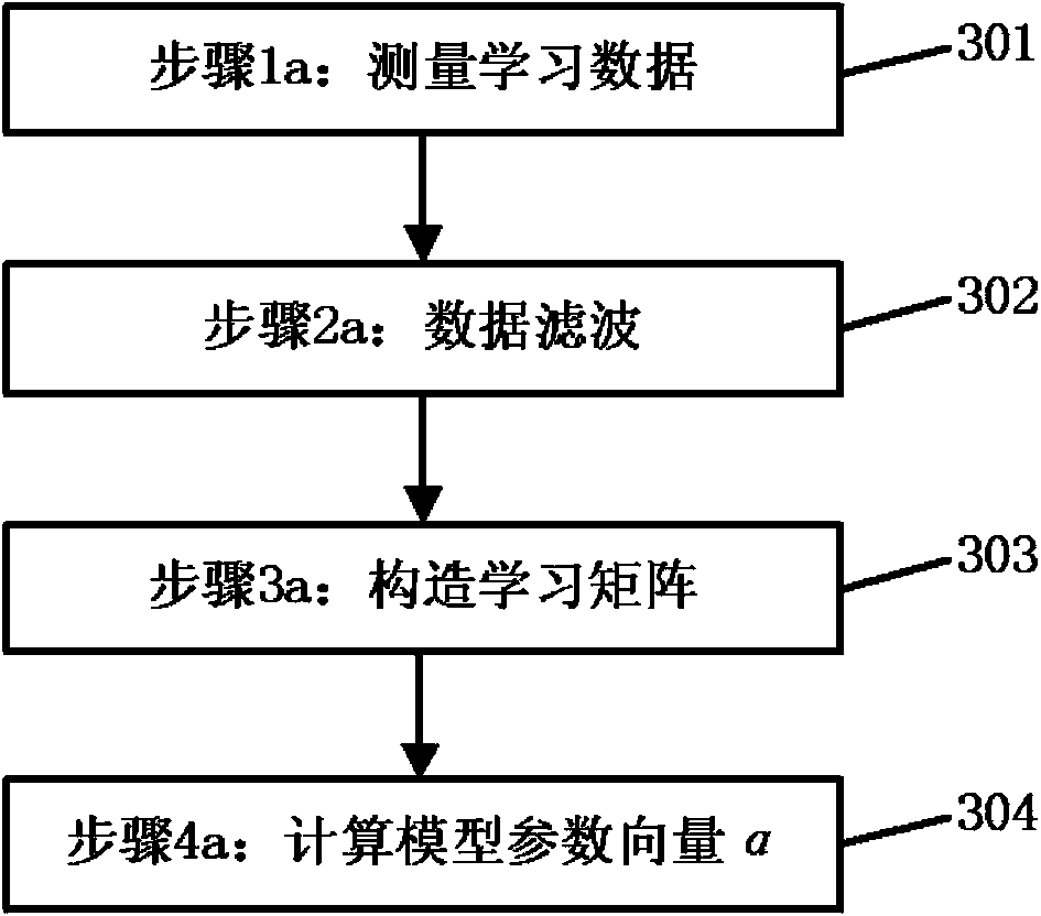 Indirect measuring method for cable core temperature