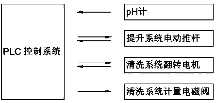 Intelligent cleaning and calibration device for pH meter