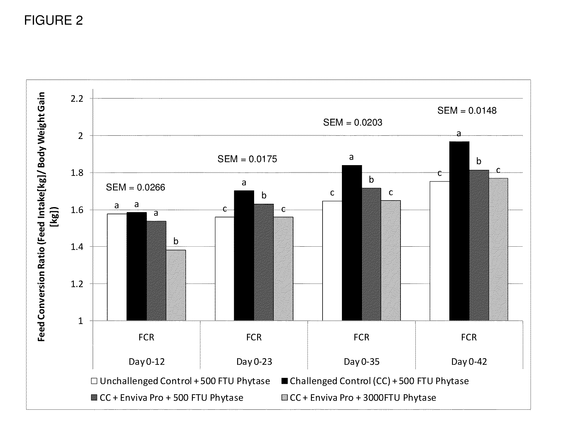 Feed additive composition