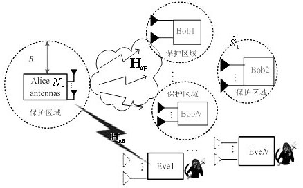 Multi-user physical layer secure communication method against any number of cooperative eavesdroppers