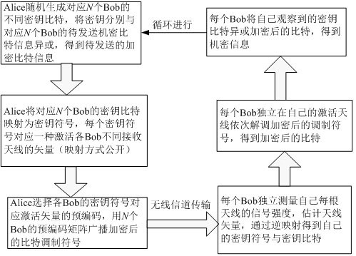 Multi-user physical layer secure communication method against any number of cooperative eavesdroppers