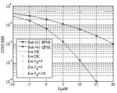 Multi-user physical layer secure communication method against any number of cooperative eavesdroppers