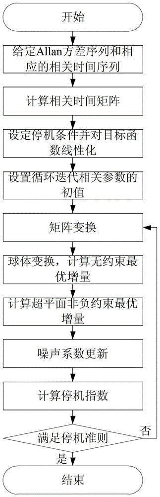 A Noise Figure Calculation Method for Allan ANOVA Technique