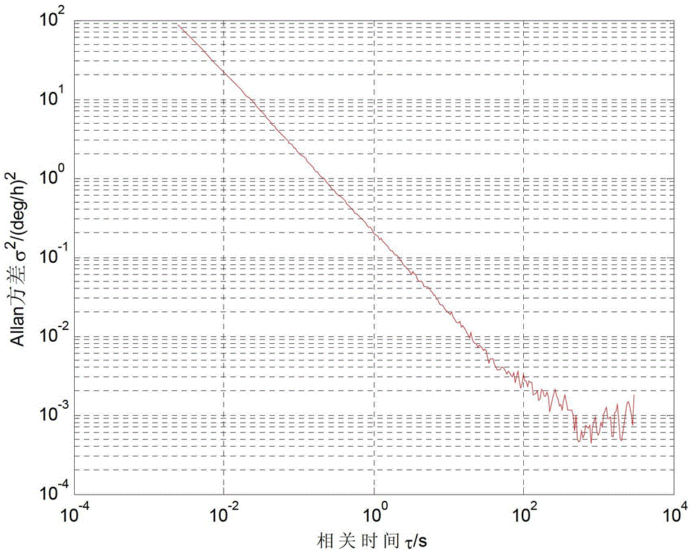 A Noise Figure Calculation Method for Allan ANOVA Technique