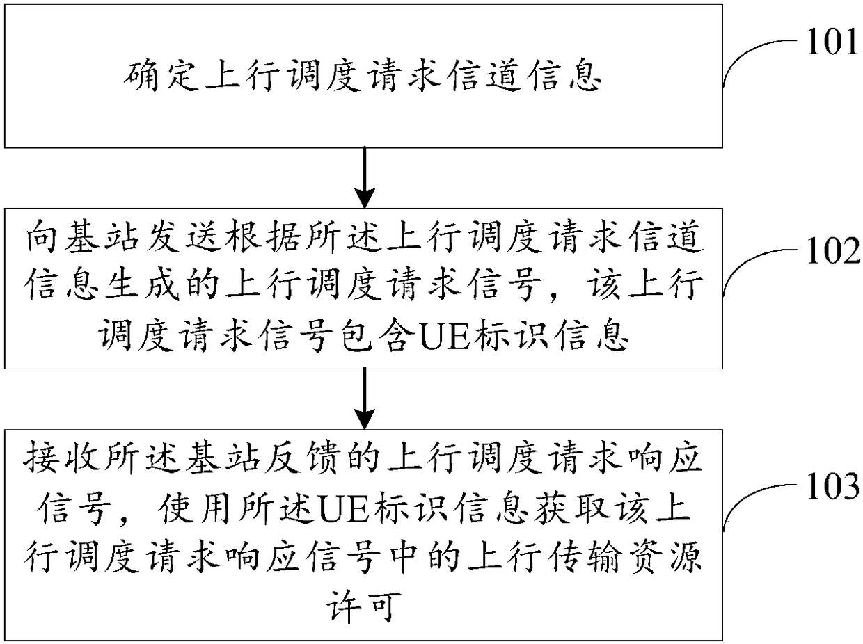 Uplink dispatching request method, user equipment, and base station equipment