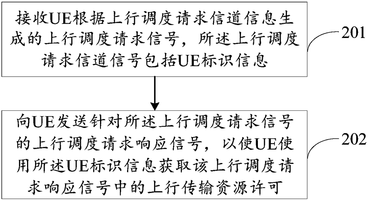 Uplink dispatching request method, user equipment, and base station equipment