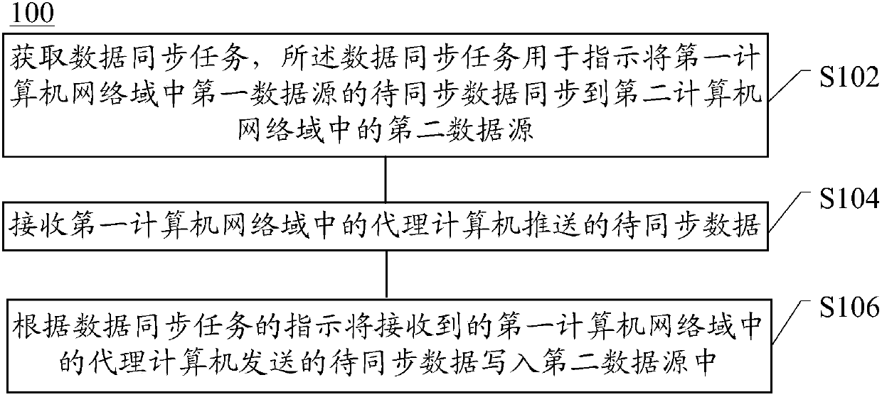 Data synchronization method, device and system