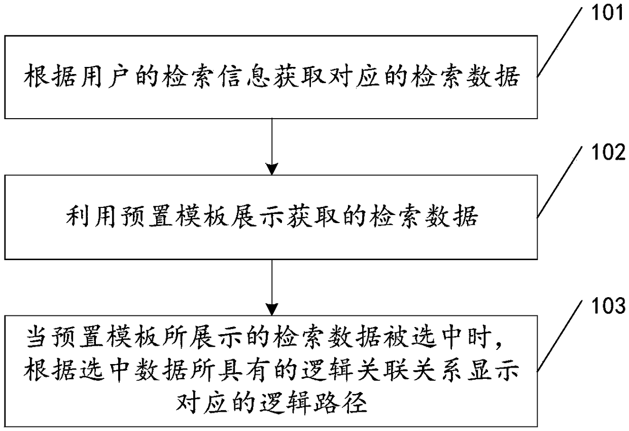 Method and apparatus for displaying associated data