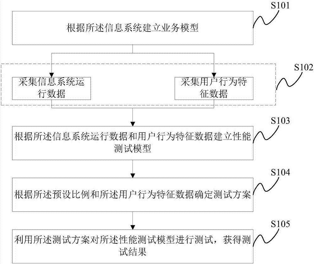 Running testing method and system of information system