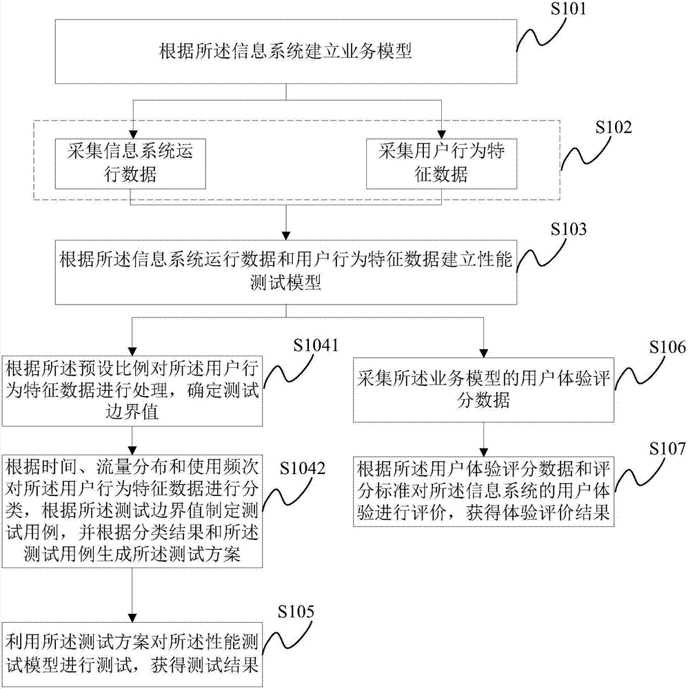 Running testing method and system of information system