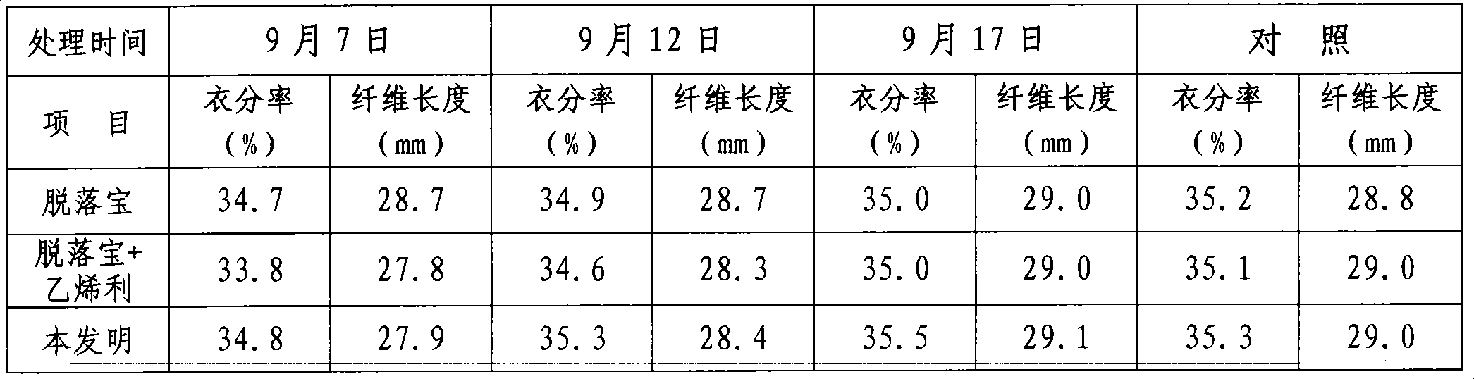 Cotton defoliant