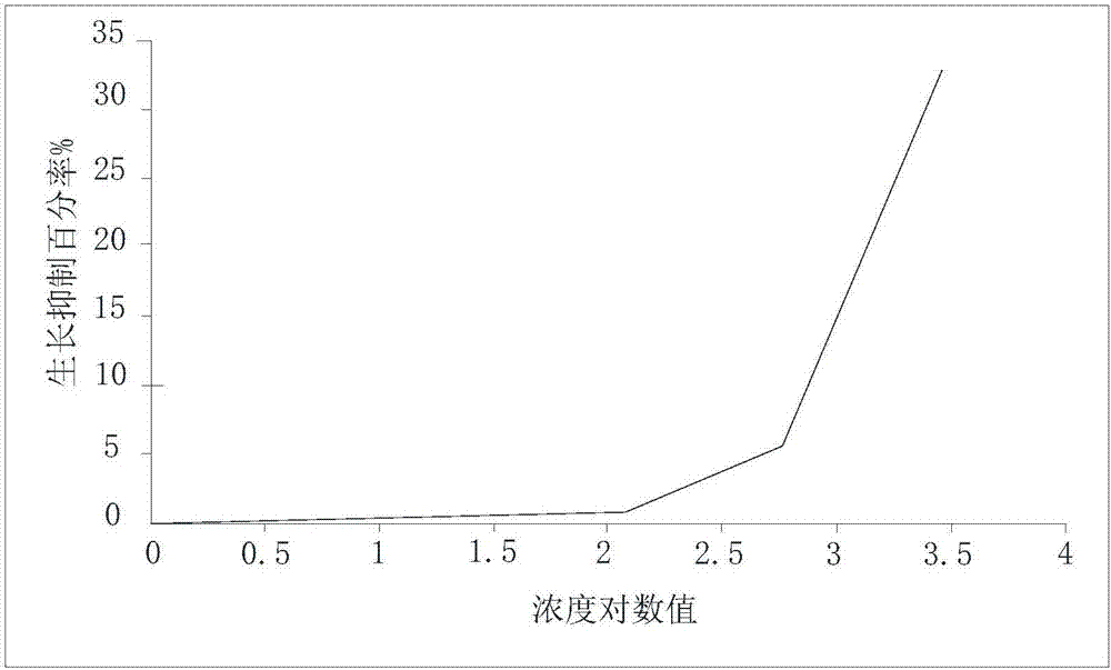 Method for detecting toxicity of perfluorooctane sulfonate in water by utilizing selenastrum capricornutum