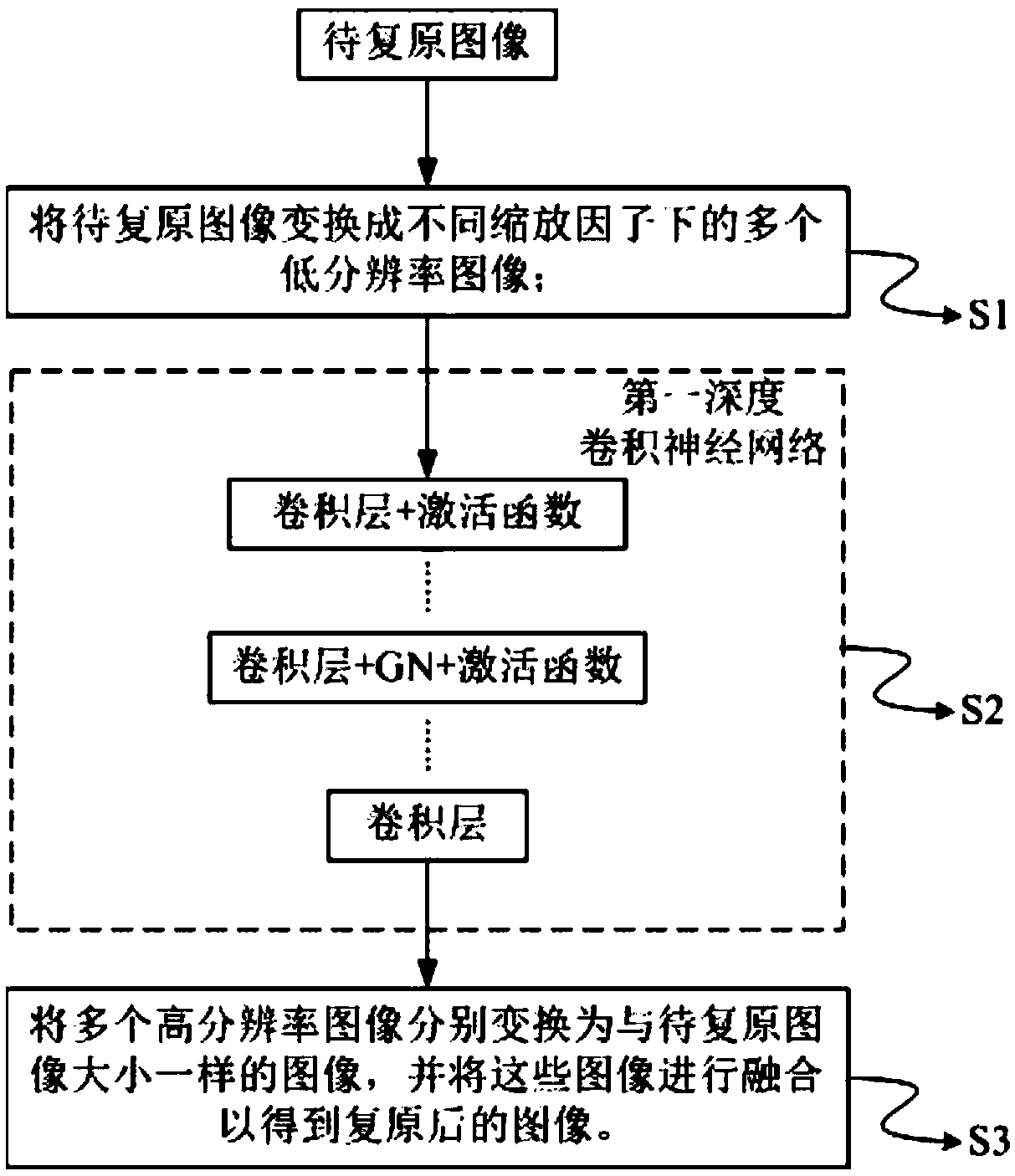 Image restoration method based on enhanced neural network, storage medium and system