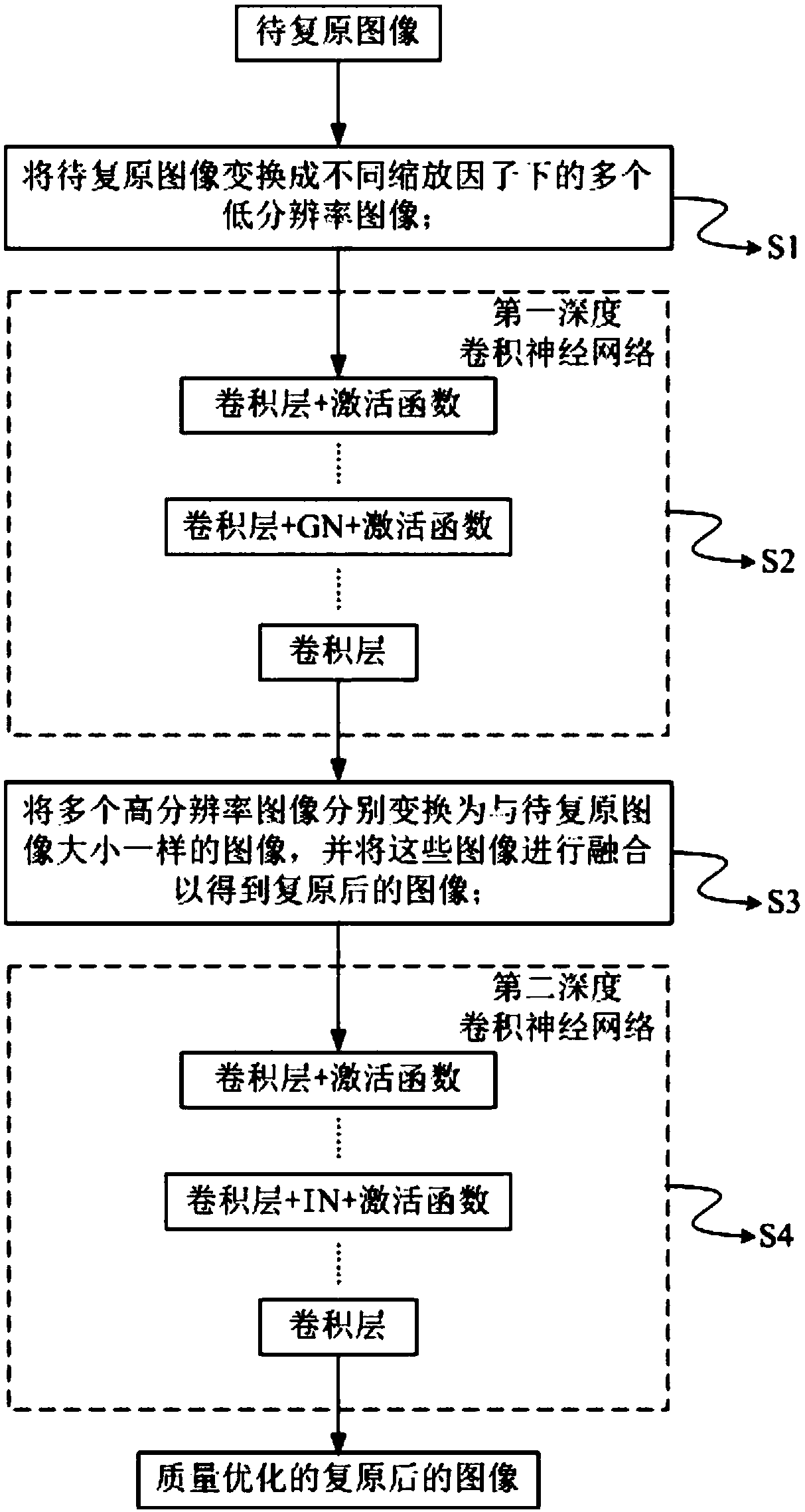 Image restoration method based on enhanced neural network, storage medium and system