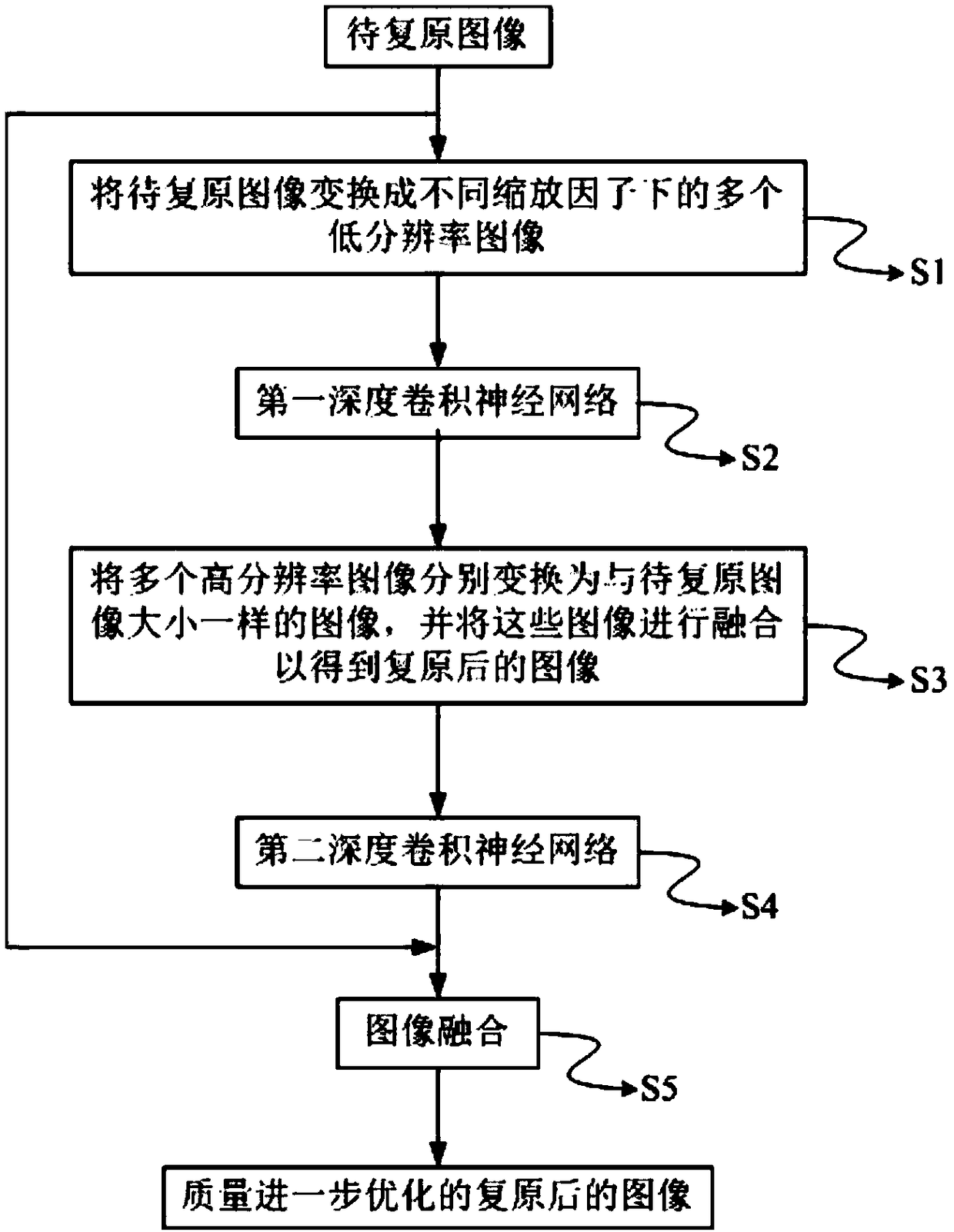 Image restoration method based on enhanced neural network, storage medium and system