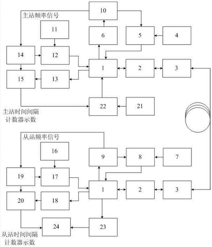 A high-precision remote time transfer system and method based on optical fiber