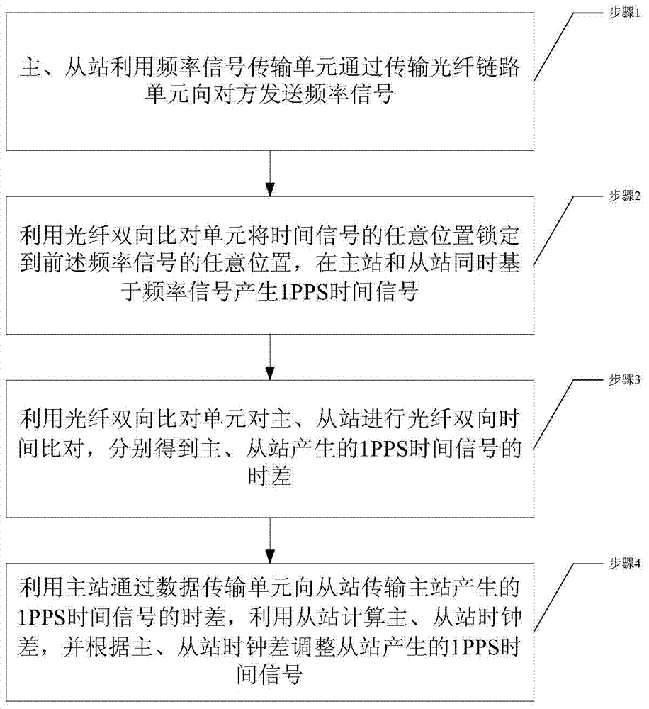 A high-precision remote time transfer system and method based on optical fiber