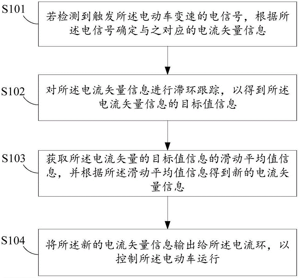 Method and device for controlling running of electric car