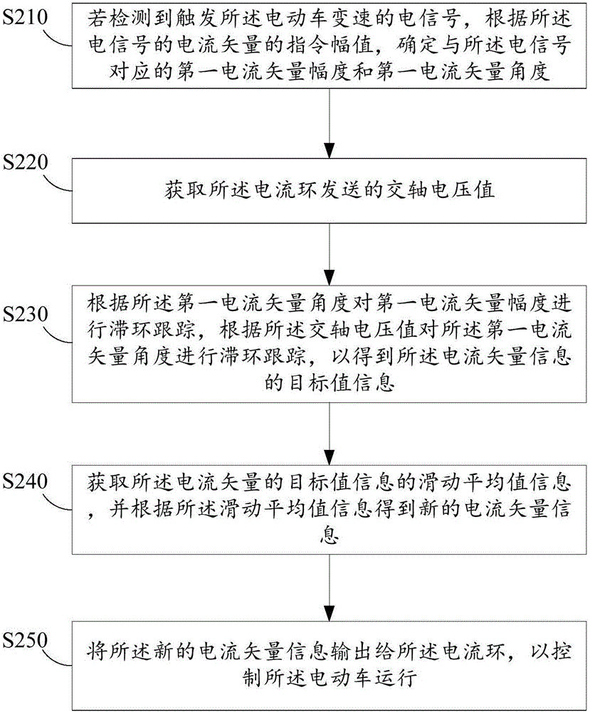 Method and device for controlling running of electric car