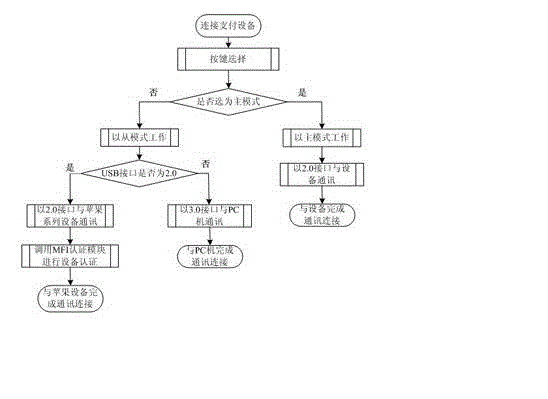 Multi-operating system platform and mobile payment equipment E-bank USB key and working method thereof