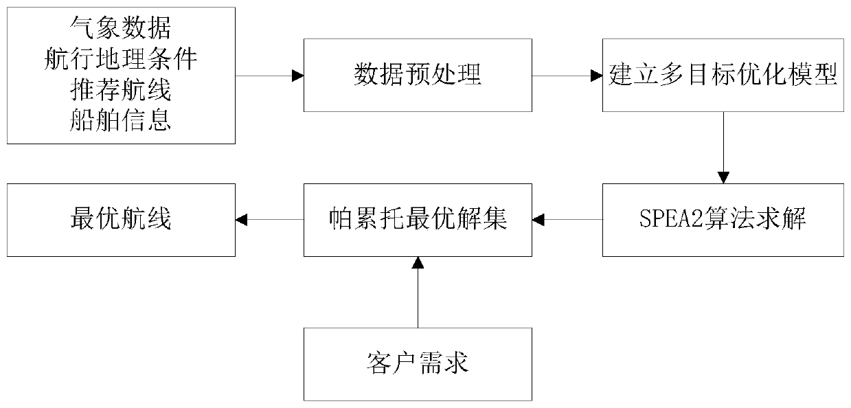 Ship route navigational speed multi-task comprehensive optimization method