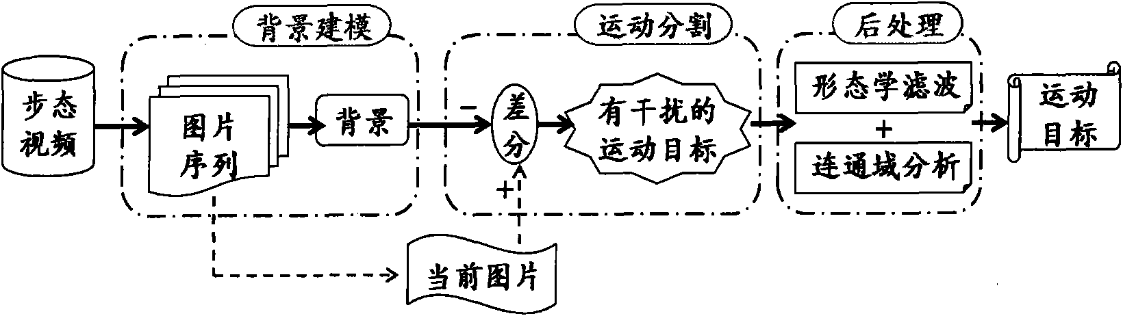 Method for gait information processing and identity identification based on fusion feature