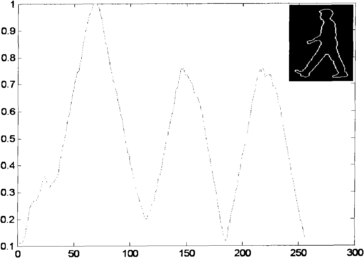 Method for gait information processing and identity identification based on fusion feature