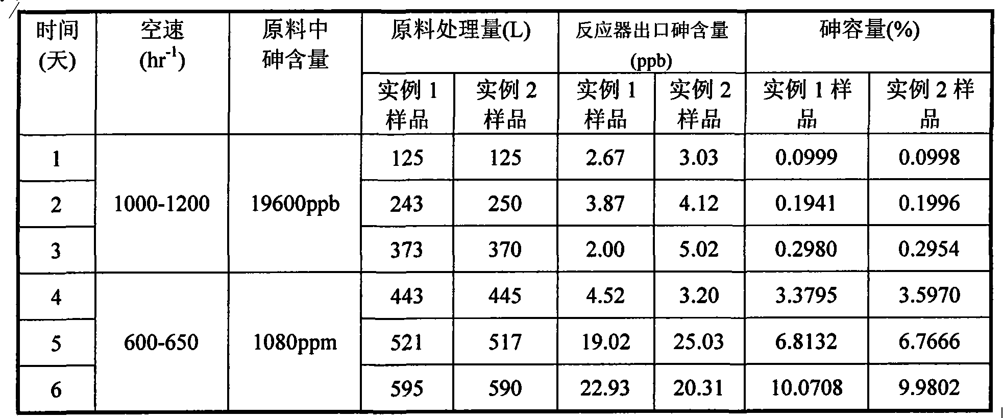 Purificant used for desulfuration of propylene and ethylene light hydrocarbon materials and preparation method thereof