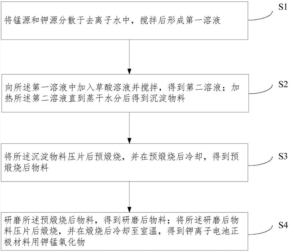 Potassium manganese oxide for potassium ion battery positive electrode material and preparation method of potassium manganese oxide