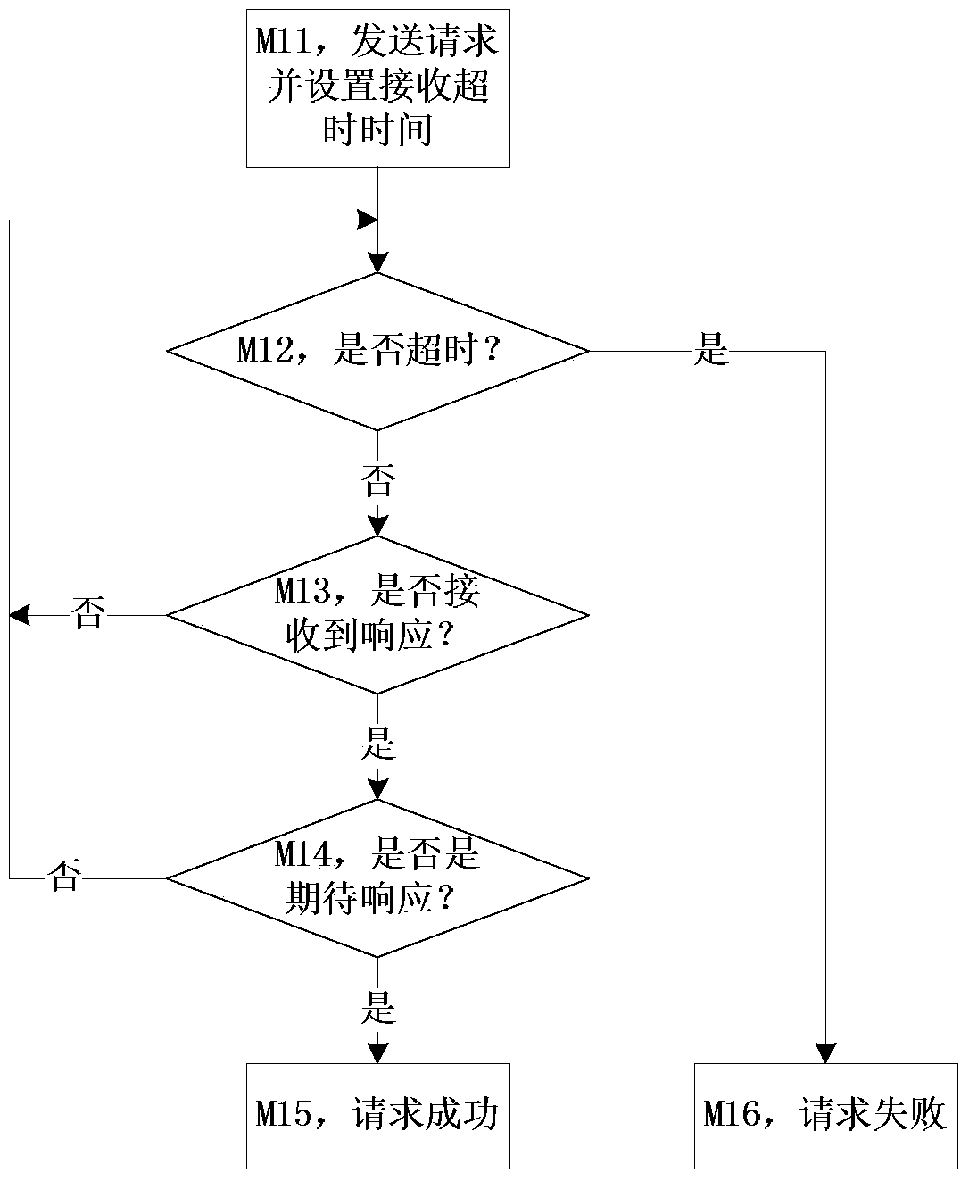 A method and system for efficient sending, receiving and processing of client messages