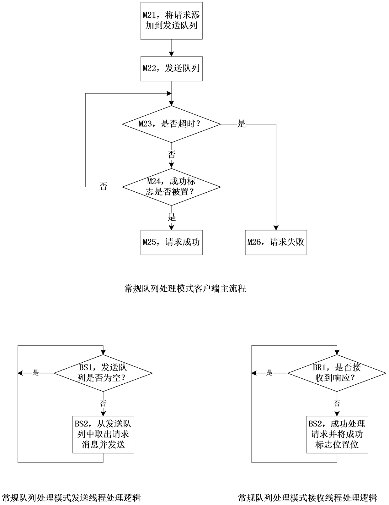 A method and system for efficient sending, receiving and processing of client messages