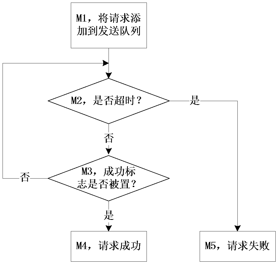 A method and system for efficient sending, receiving and processing of client messages