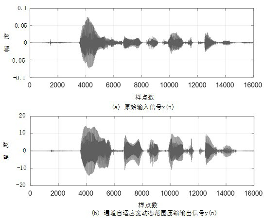 Channel-adaptive digital hearing aid wide dynamic range compression method