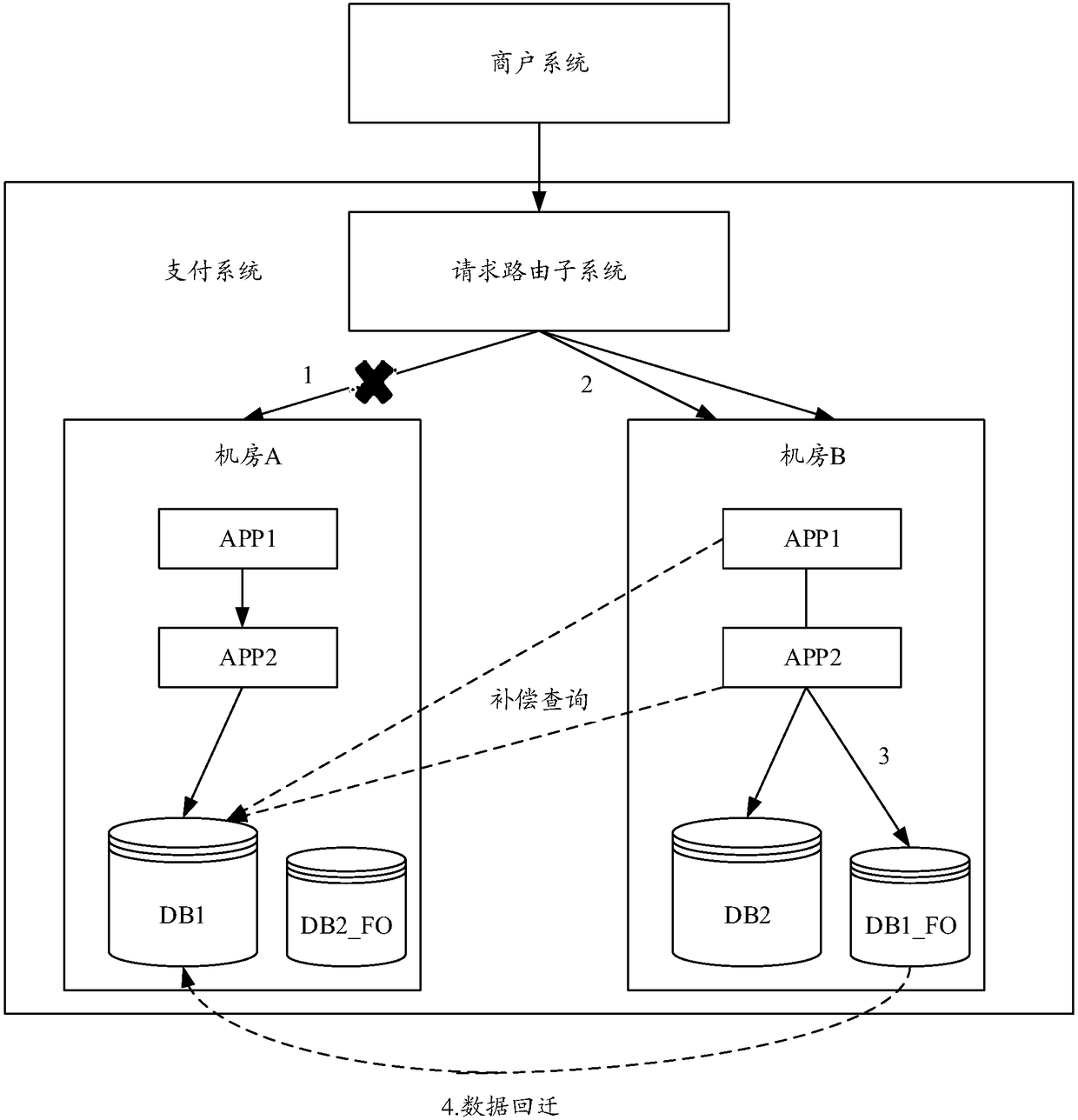 Disaster tolerance system, method, apparatus and device