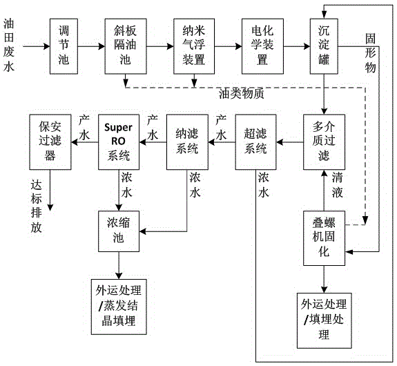 Oilfield wastewater treatment process based on special membrane