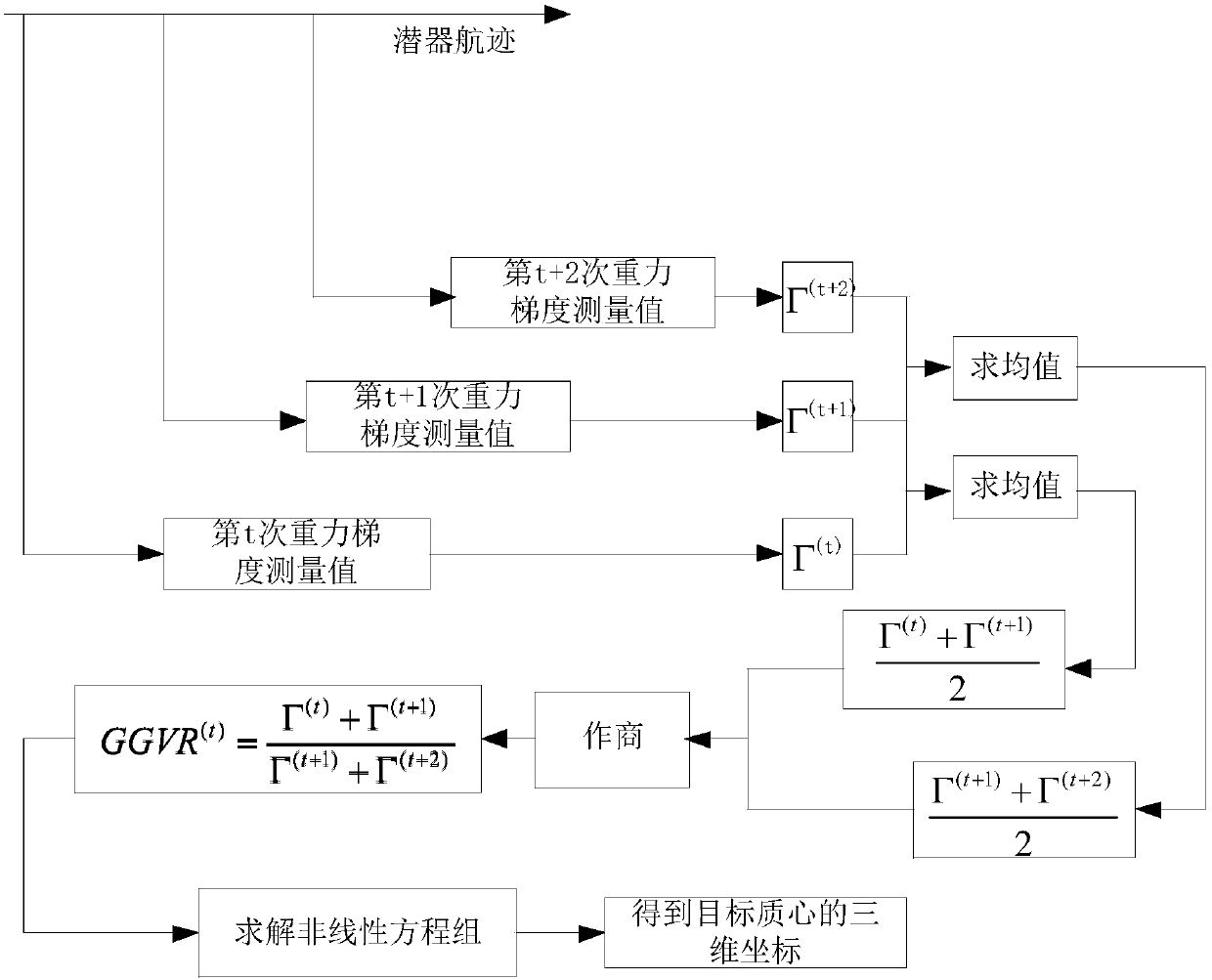 Underwater gravity gradient target detection method based on Newton iteration method