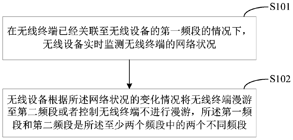 Method, device and wireless device for wireless roaming