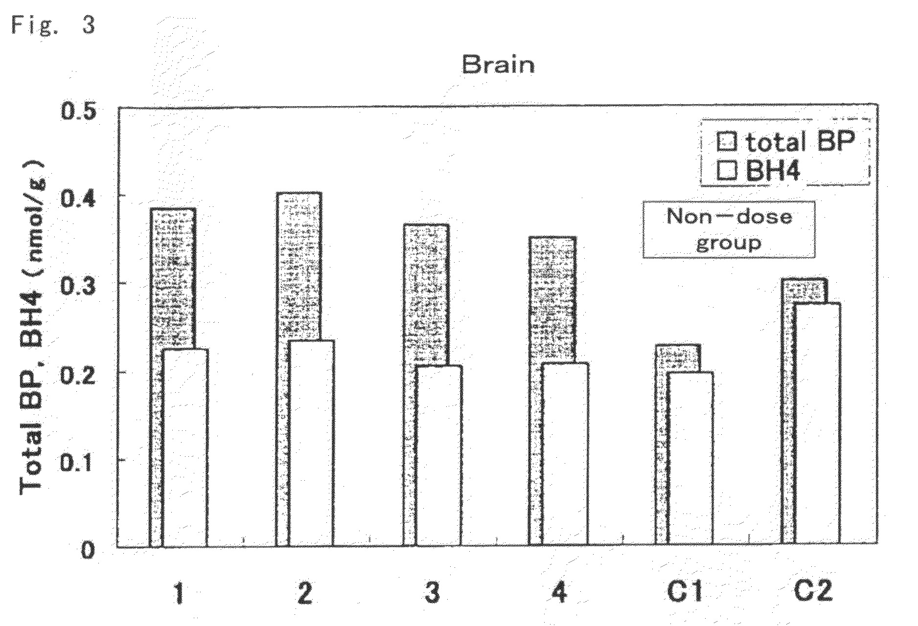 Compsition Containing Biopterin and Method for Using The Same