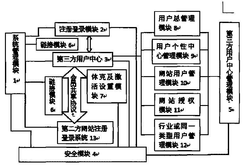 System for one-station registering, logging and all-web authentication