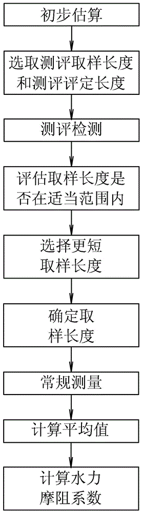 Rapid evaluation method for hydraulic friction resistance of pipelines