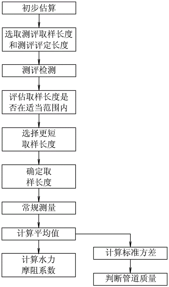 Rapid evaluation method for hydraulic friction resistance of pipelines