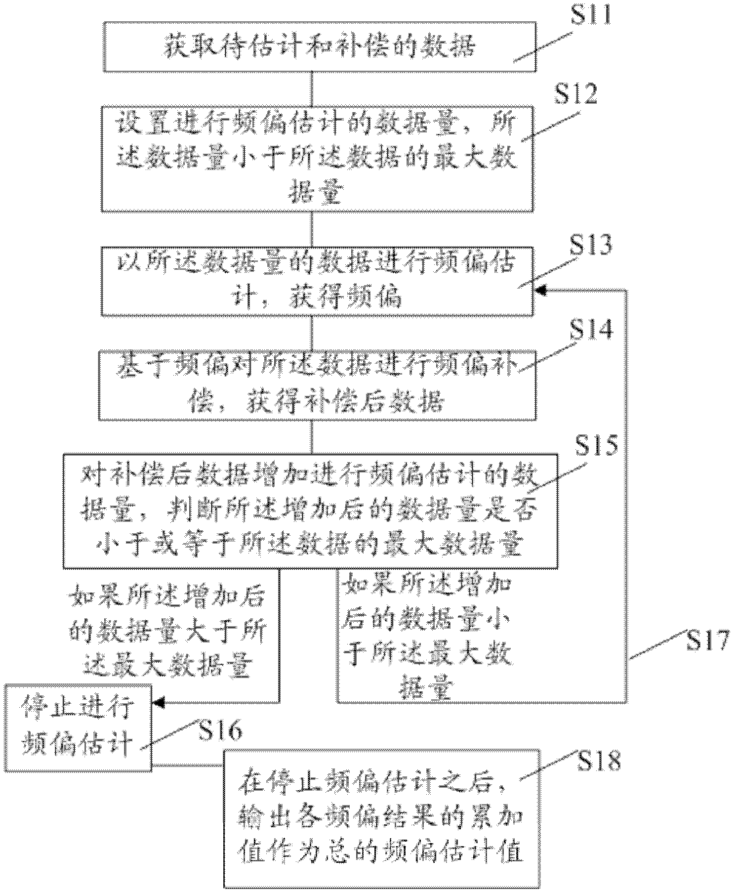 Method and device for frequency offset estimation