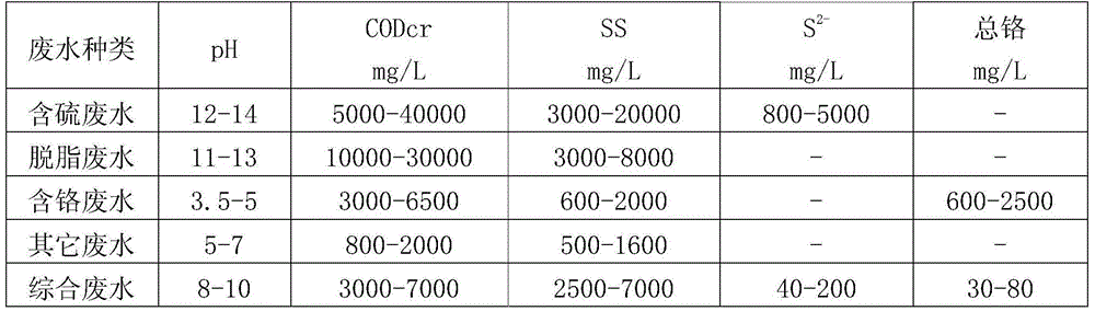 Tannery wastewater pretreatment method