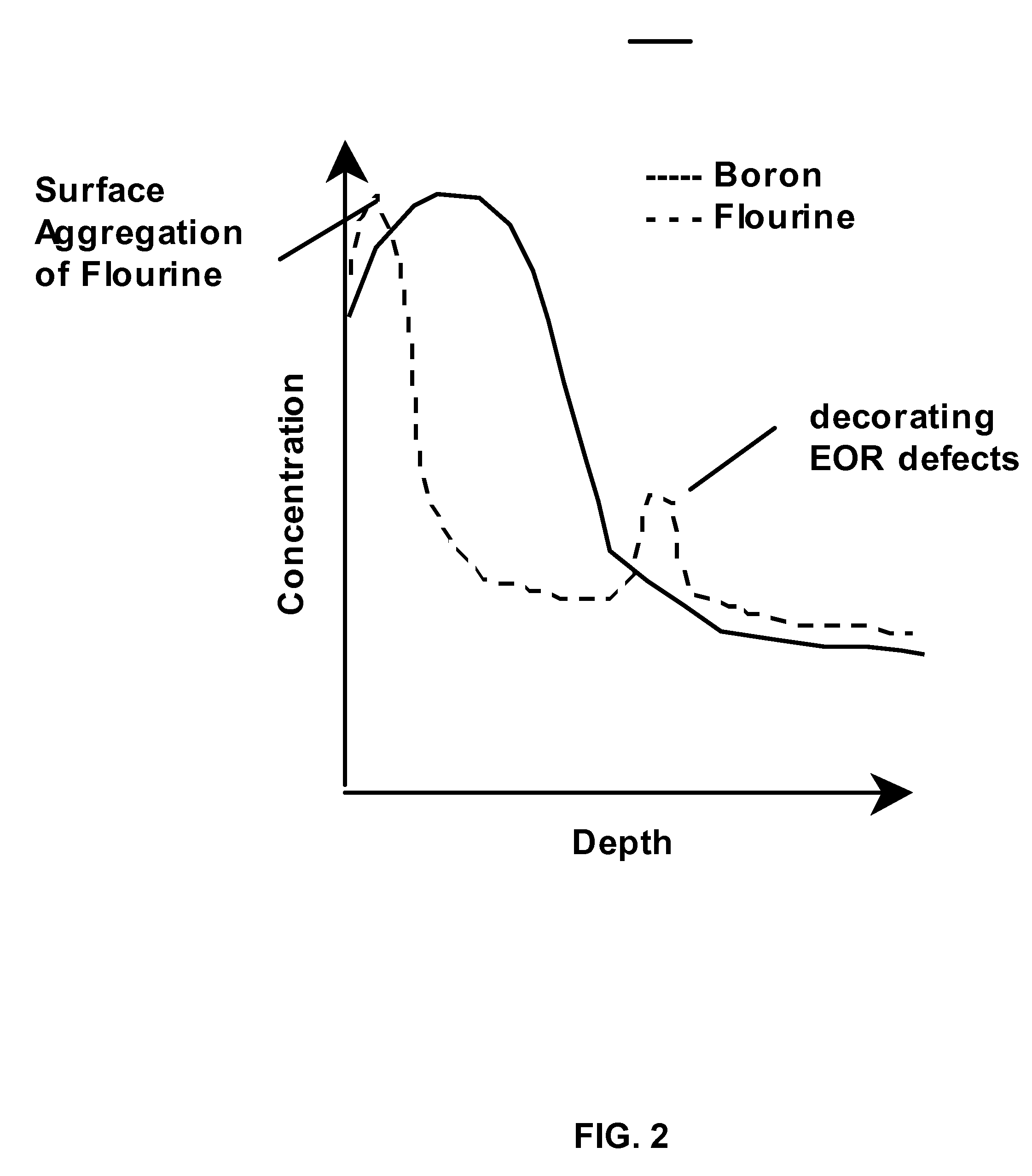 Thermal modulation of implant process